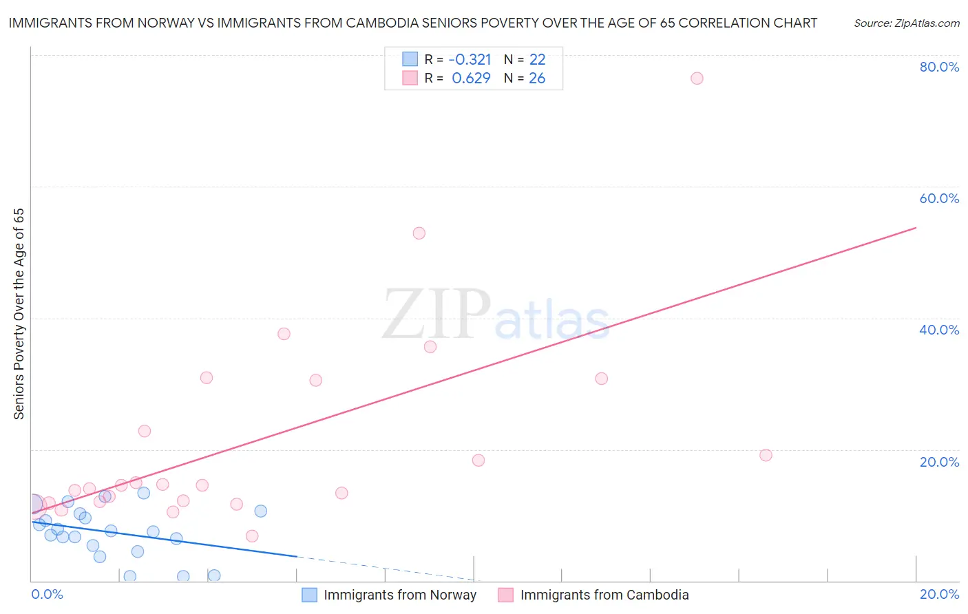 Immigrants from Norway vs Immigrants from Cambodia Seniors Poverty Over the Age of 65