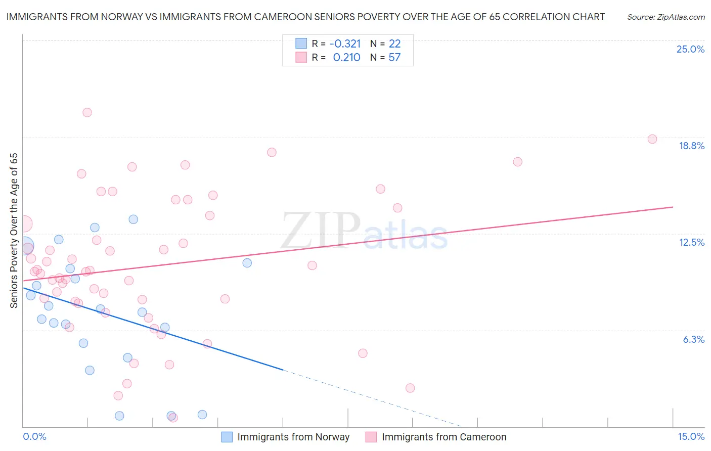 Immigrants from Norway vs Immigrants from Cameroon Seniors Poverty Over the Age of 65