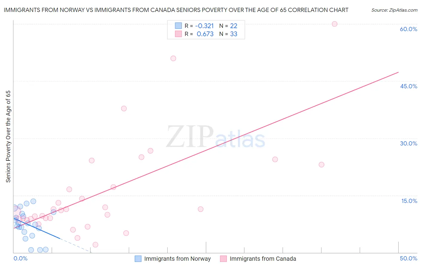 Immigrants from Norway vs Immigrants from Canada Seniors Poverty Over the Age of 65