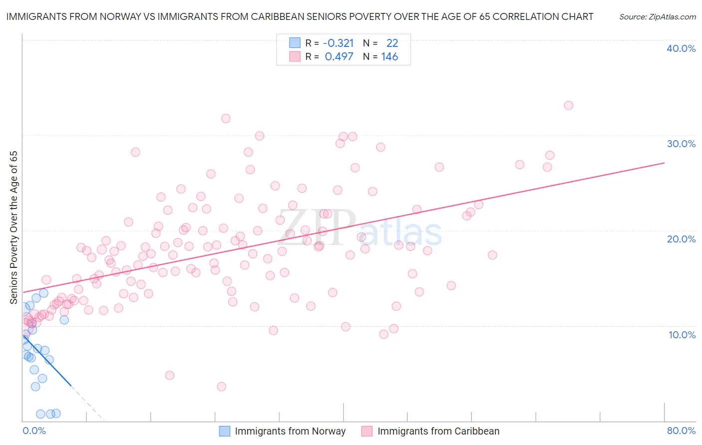 Immigrants from Norway vs Immigrants from Caribbean Seniors Poverty Over the Age of 65