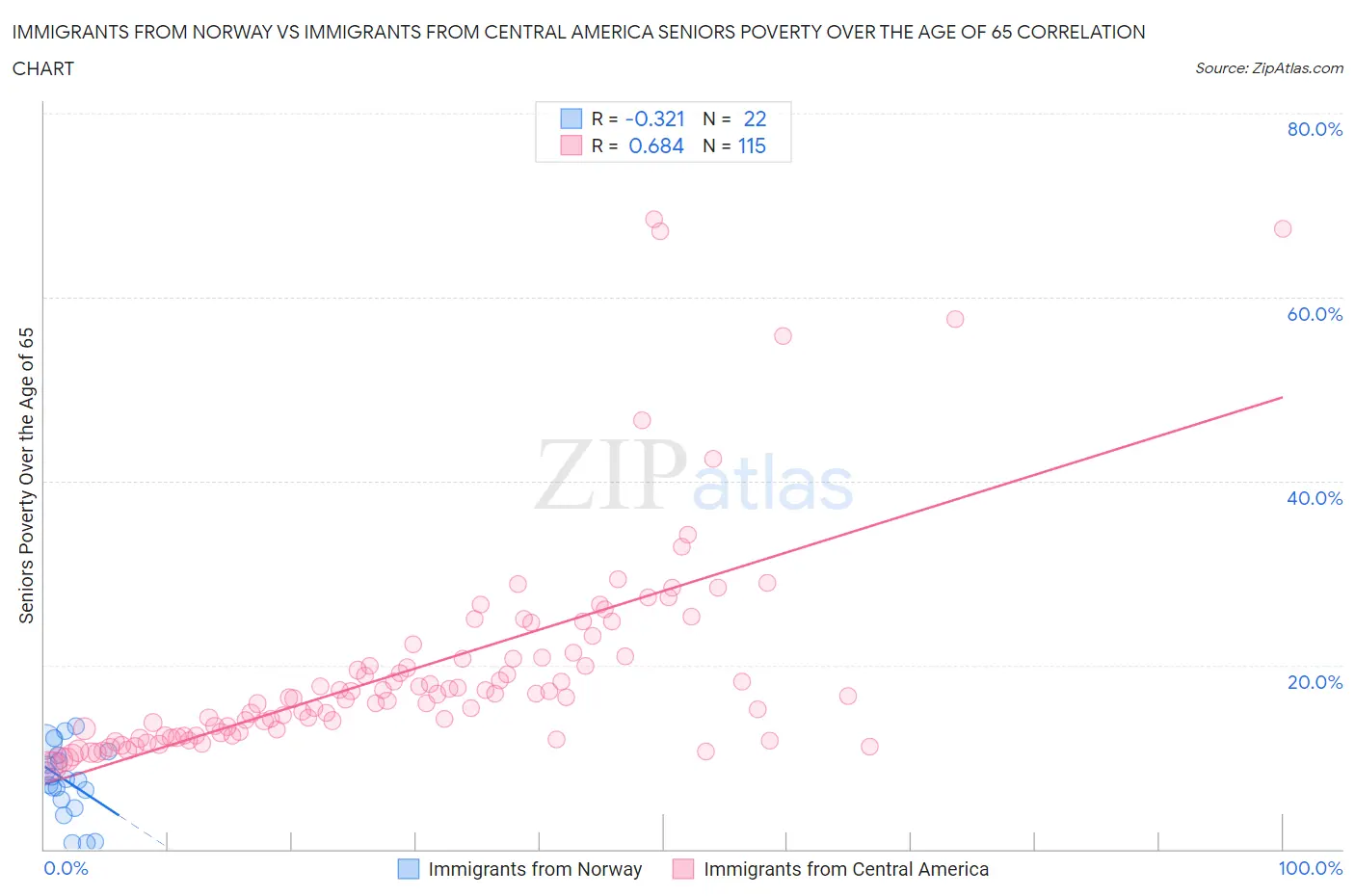 Immigrants from Norway vs Immigrants from Central America Seniors Poverty Over the Age of 65