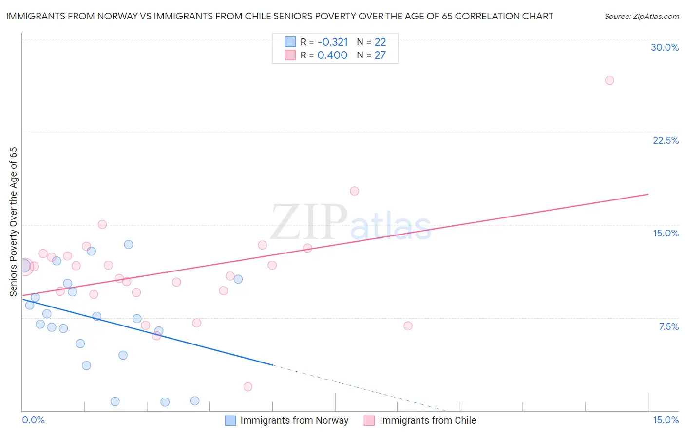 Immigrants from Norway vs Immigrants from Chile Seniors Poverty Over the Age of 65