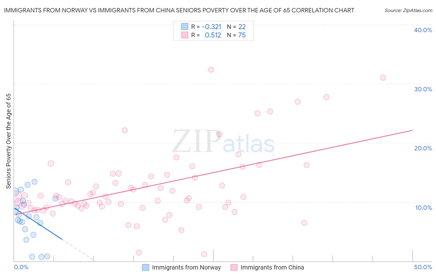 Immigrants from Norway vs Immigrants from China Seniors Poverty Over the Age of 65