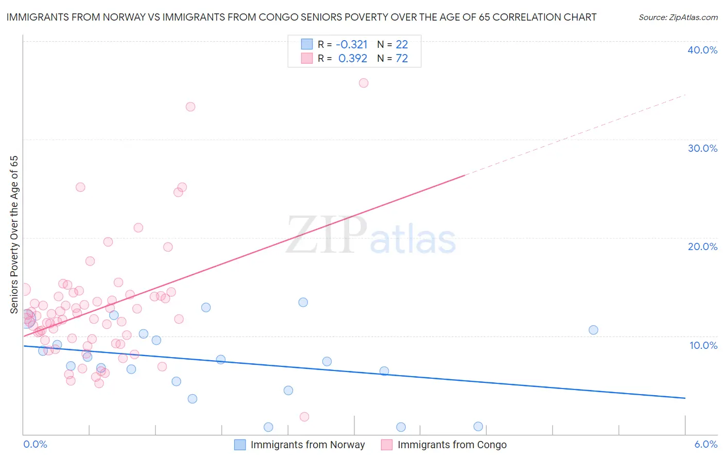 Immigrants from Norway vs Immigrants from Congo Seniors Poverty Over the Age of 65