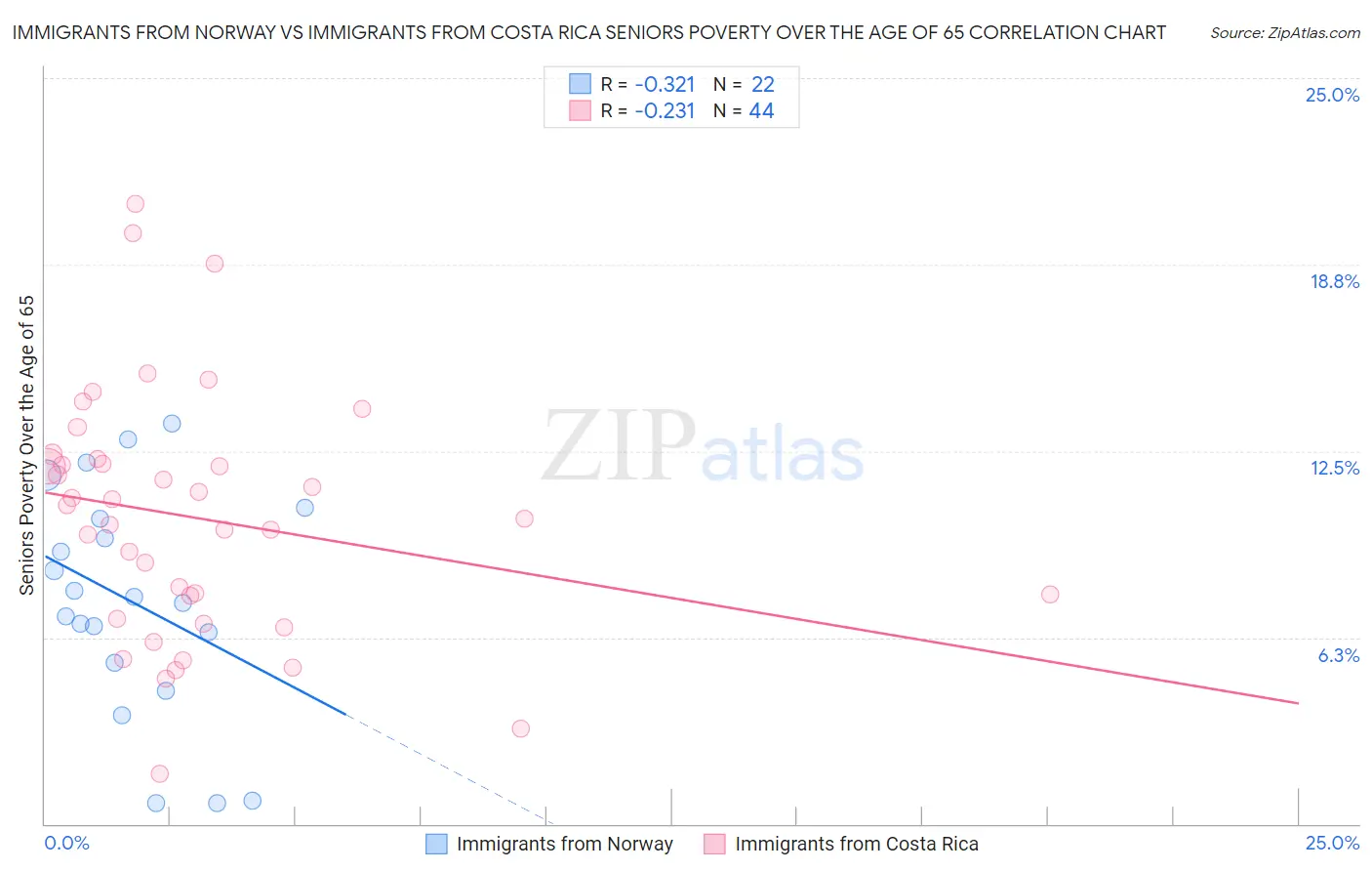 Immigrants from Norway vs Immigrants from Costa Rica Seniors Poverty Over the Age of 65