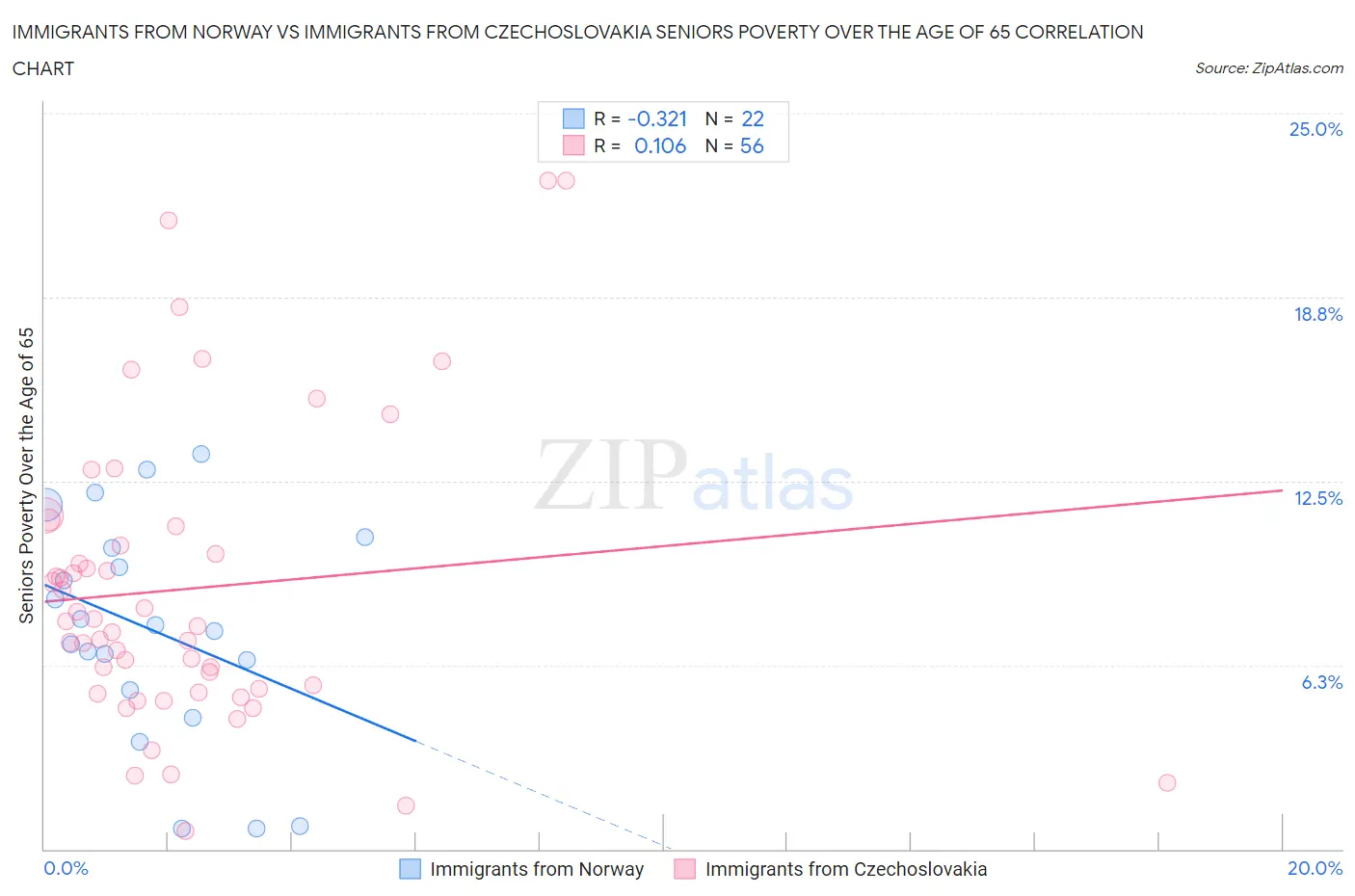 Immigrants from Norway vs Immigrants from Czechoslovakia Seniors Poverty Over the Age of 65