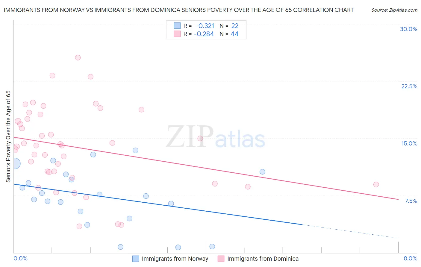 Immigrants from Norway vs Immigrants from Dominica Seniors Poverty Over the Age of 65