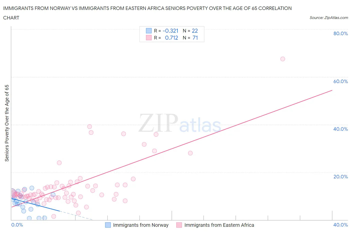 Immigrants from Norway vs Immigrants from Eastern Africa Seniors Poverty Over the Age of 65