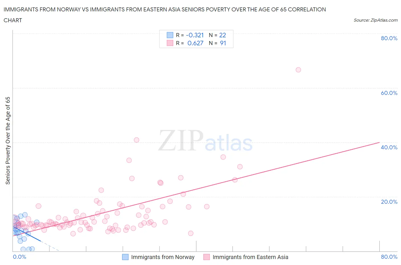 Immigrants from Norway vs Immigrants from Eastern Asia Seniors Poverty Over the Age of 65