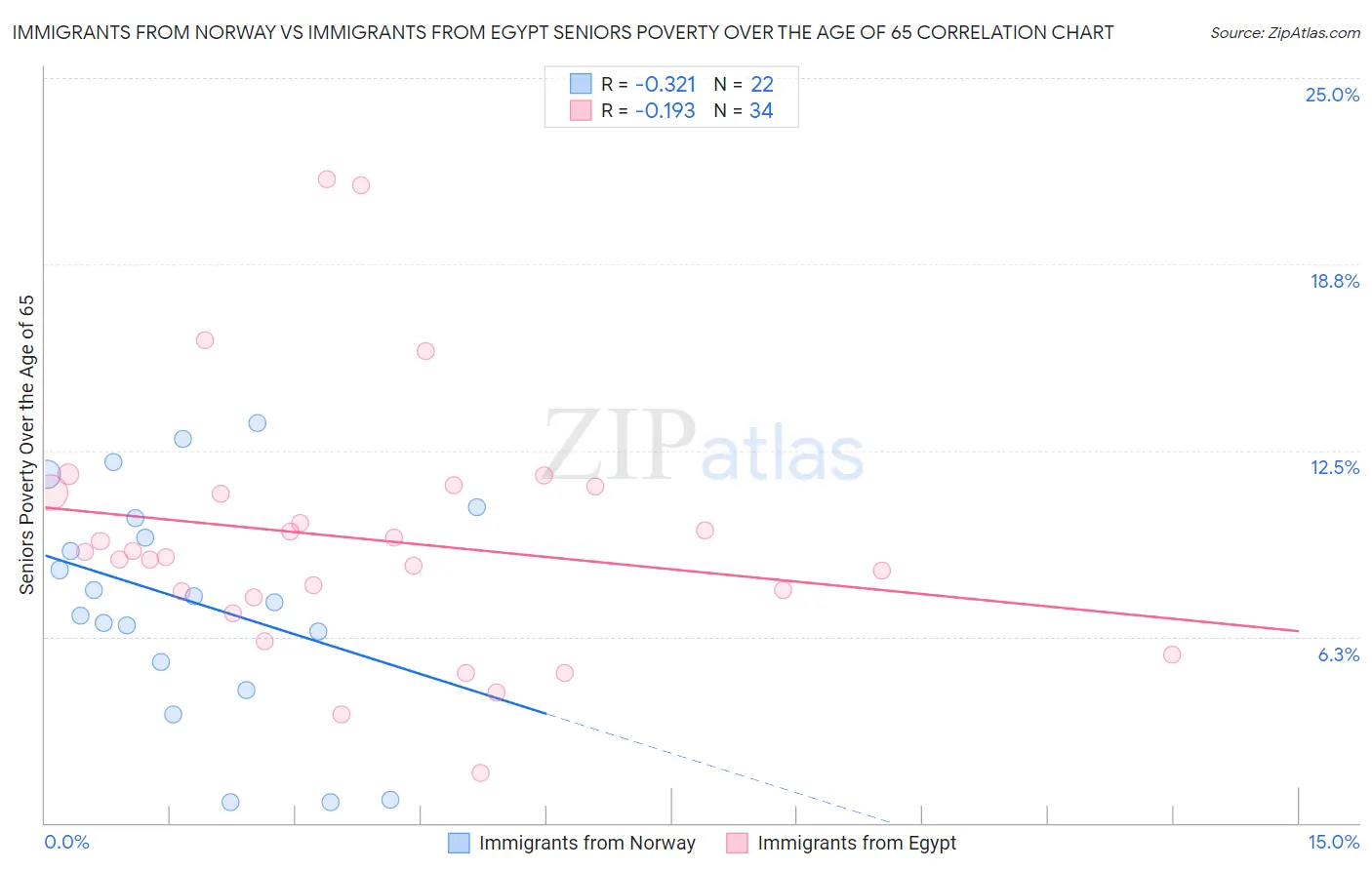 Immigrants from Norway vs Immigrants from Egypt Seniors Poverty Over the Age of 65