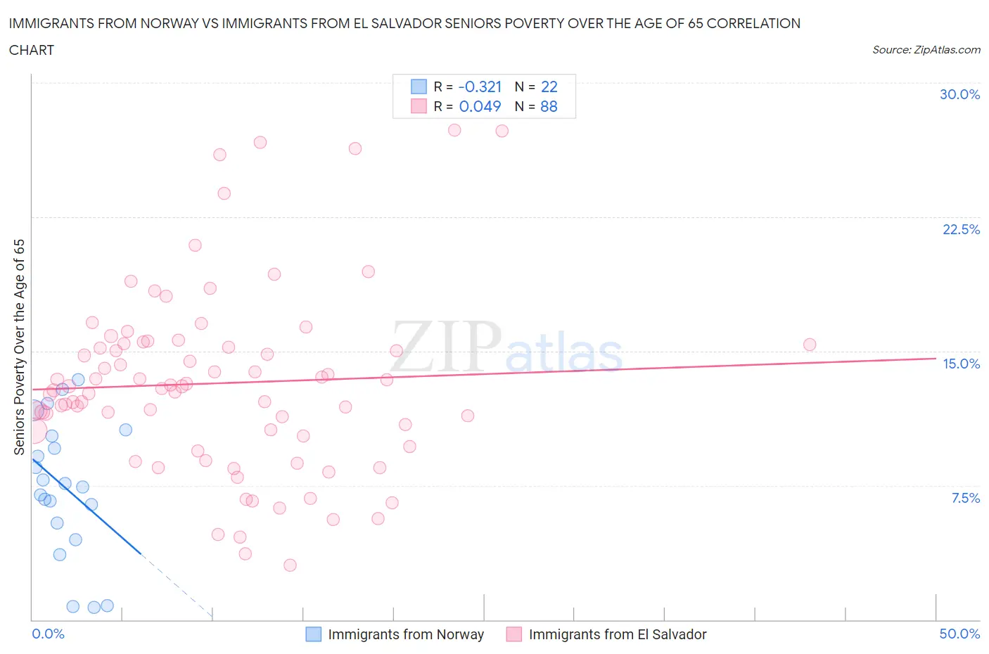 Immigrants from Norway vs Immigrants from El Salvador Seniors Poverty Over the Age of 65
