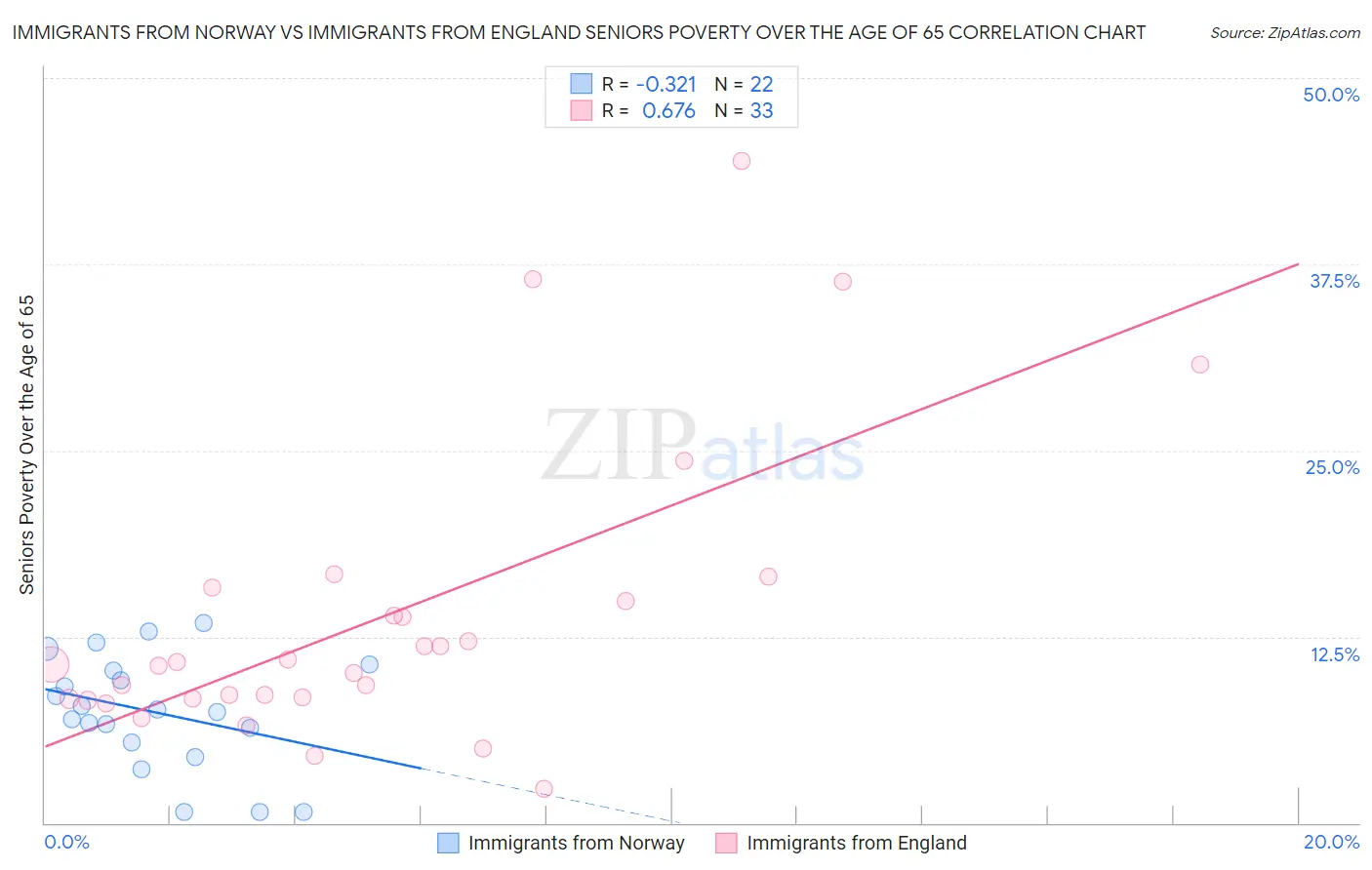 Immigrants from Norway vs Immigrants from England Seniors Poverty Over the Age of 65