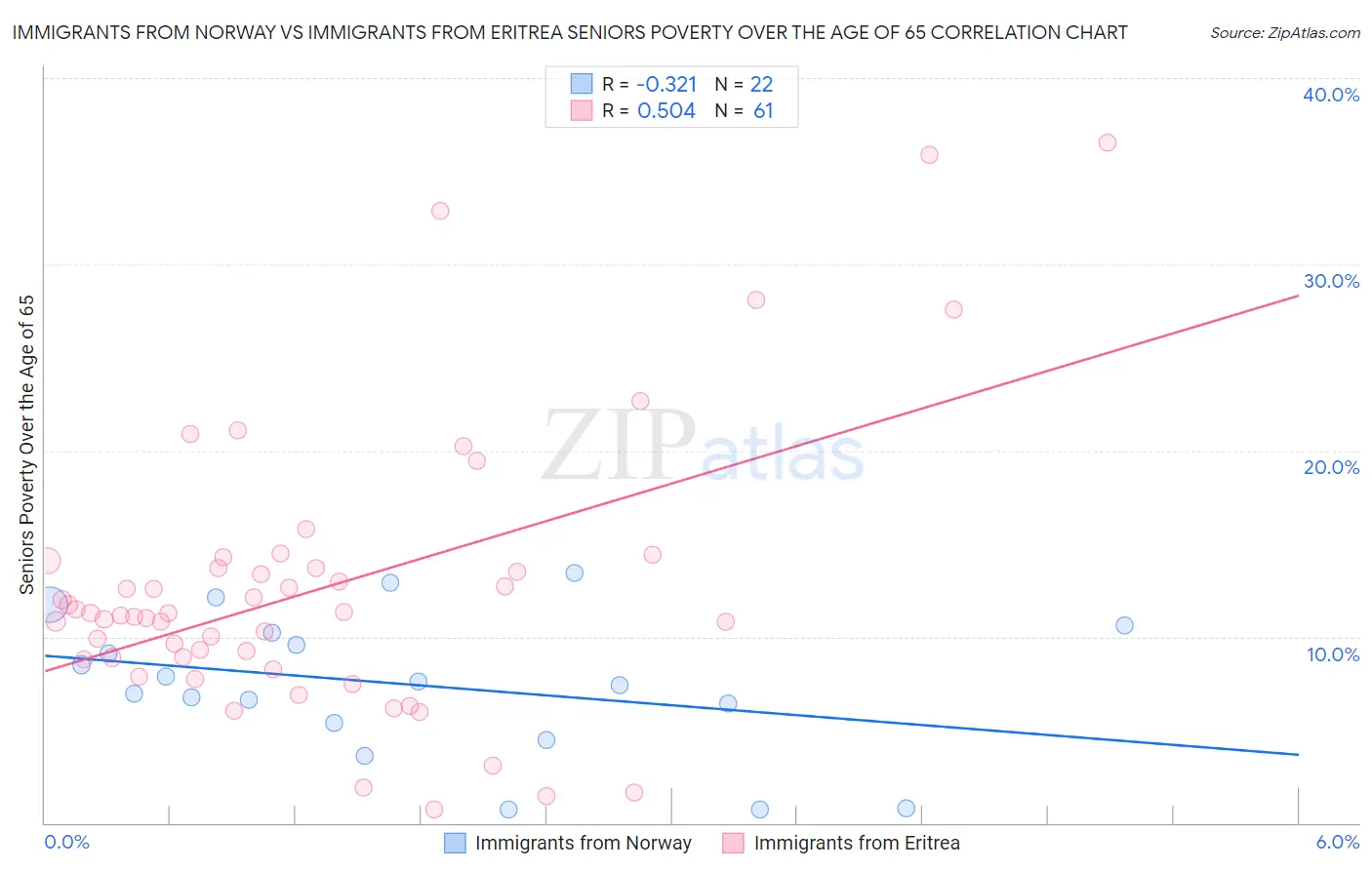 Immigrants from Norway vs Immigrants from Eritrea Seniors Poverty Over the Age of 65