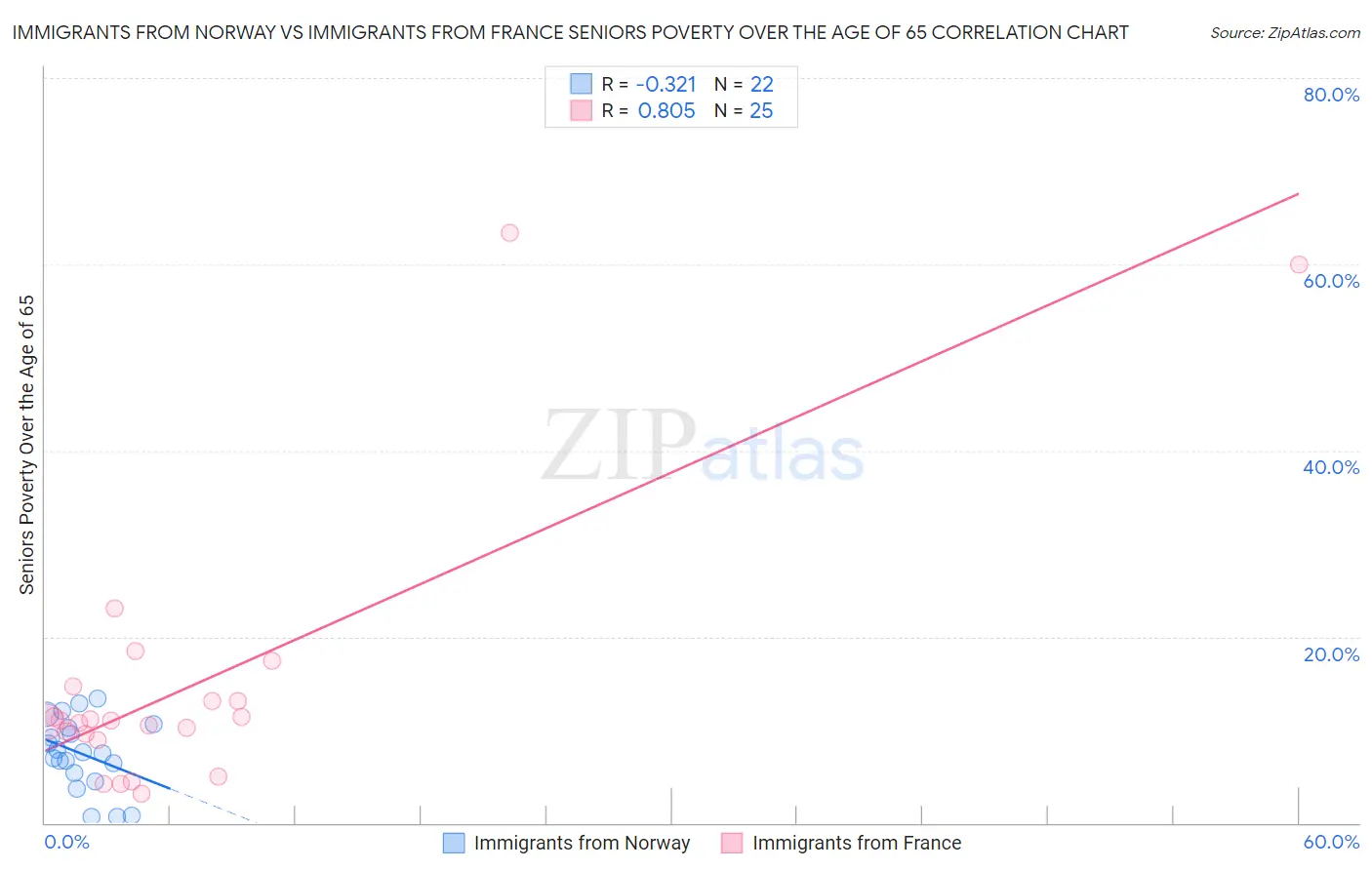 Immigrants from Norway vs Immigrants from France Seniors Poverty Over the Age of 65