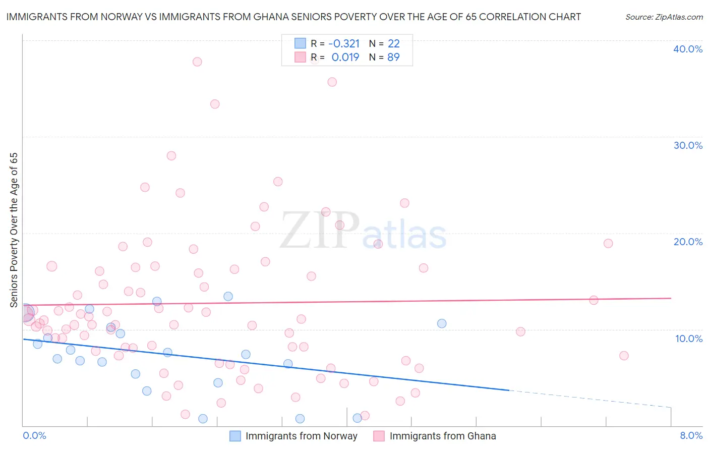 Immigrants from Norway vs Immigrants from Ghana Seniors Poverty Over the Age of 65