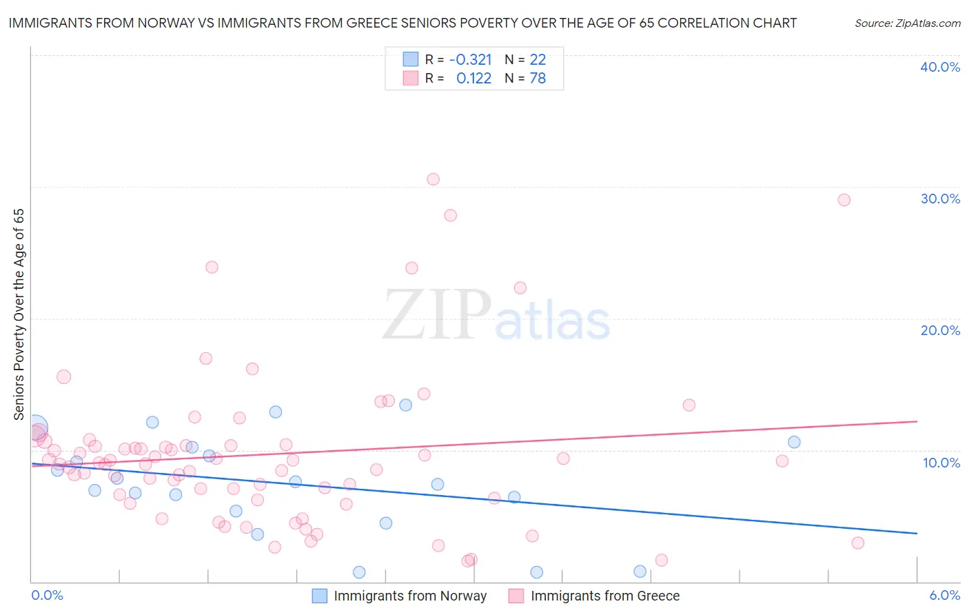 Immigrants from Norway vs Immigrants from Greece Seniors Poverty Over the Age of 65