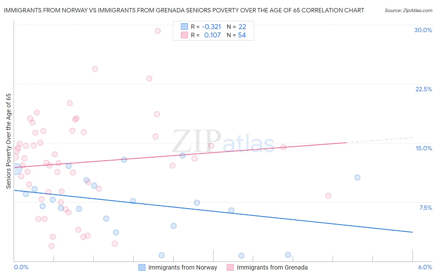 Immigrants from Norway vs Immigrants from Grenada Seniors Poverty Over the Age of 65