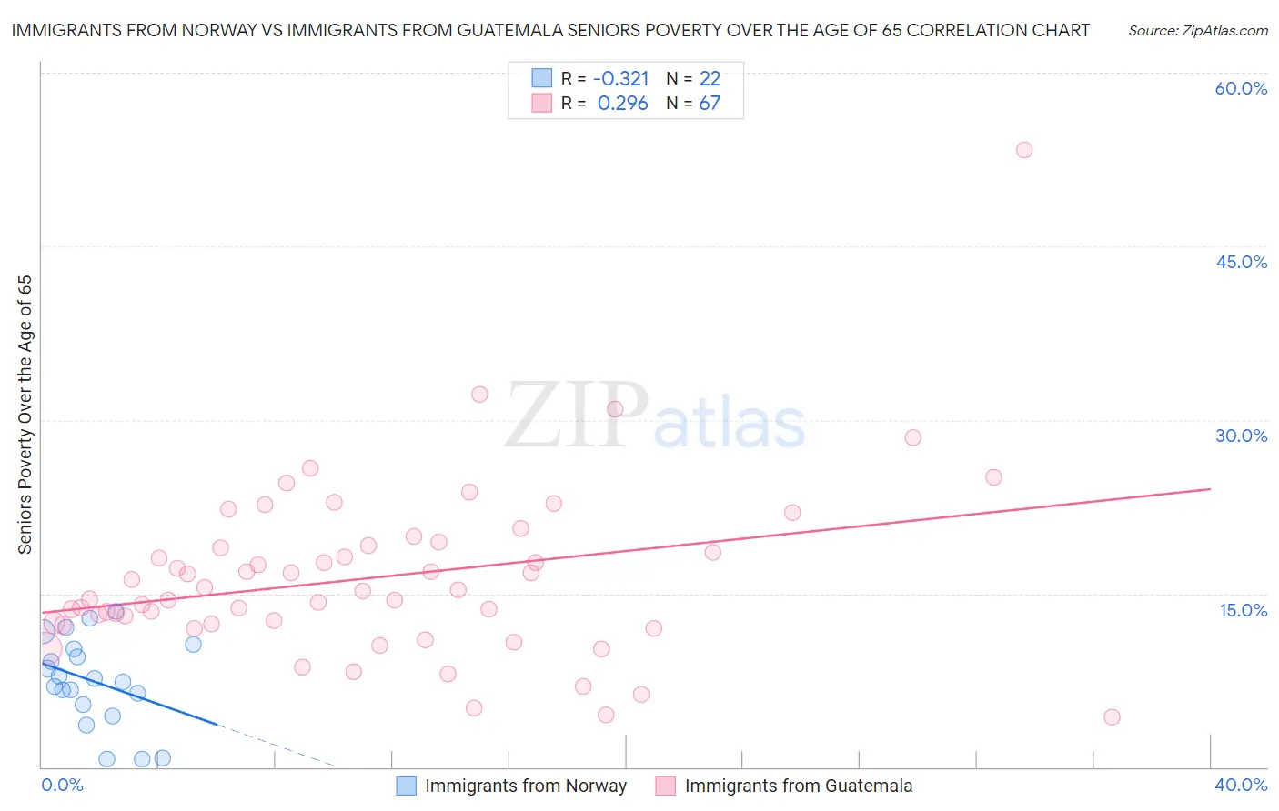 Immigrants from Norway vs Immigrants from Guatemala Seniors Poverty Over the Age of 65