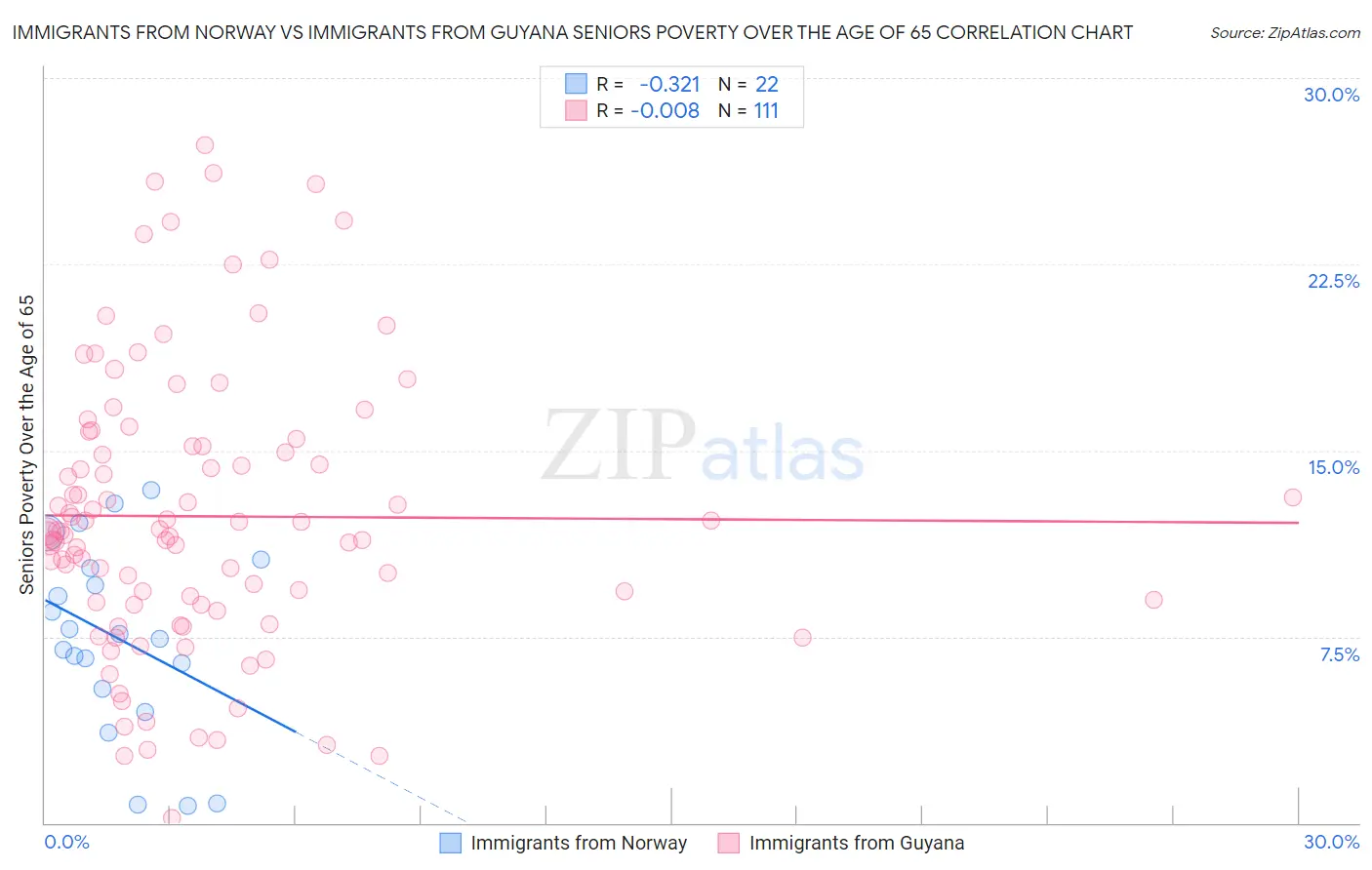 Immigrants from Norway vs Immigrants from Guyana Seniors Poverty Over the Age of 65
