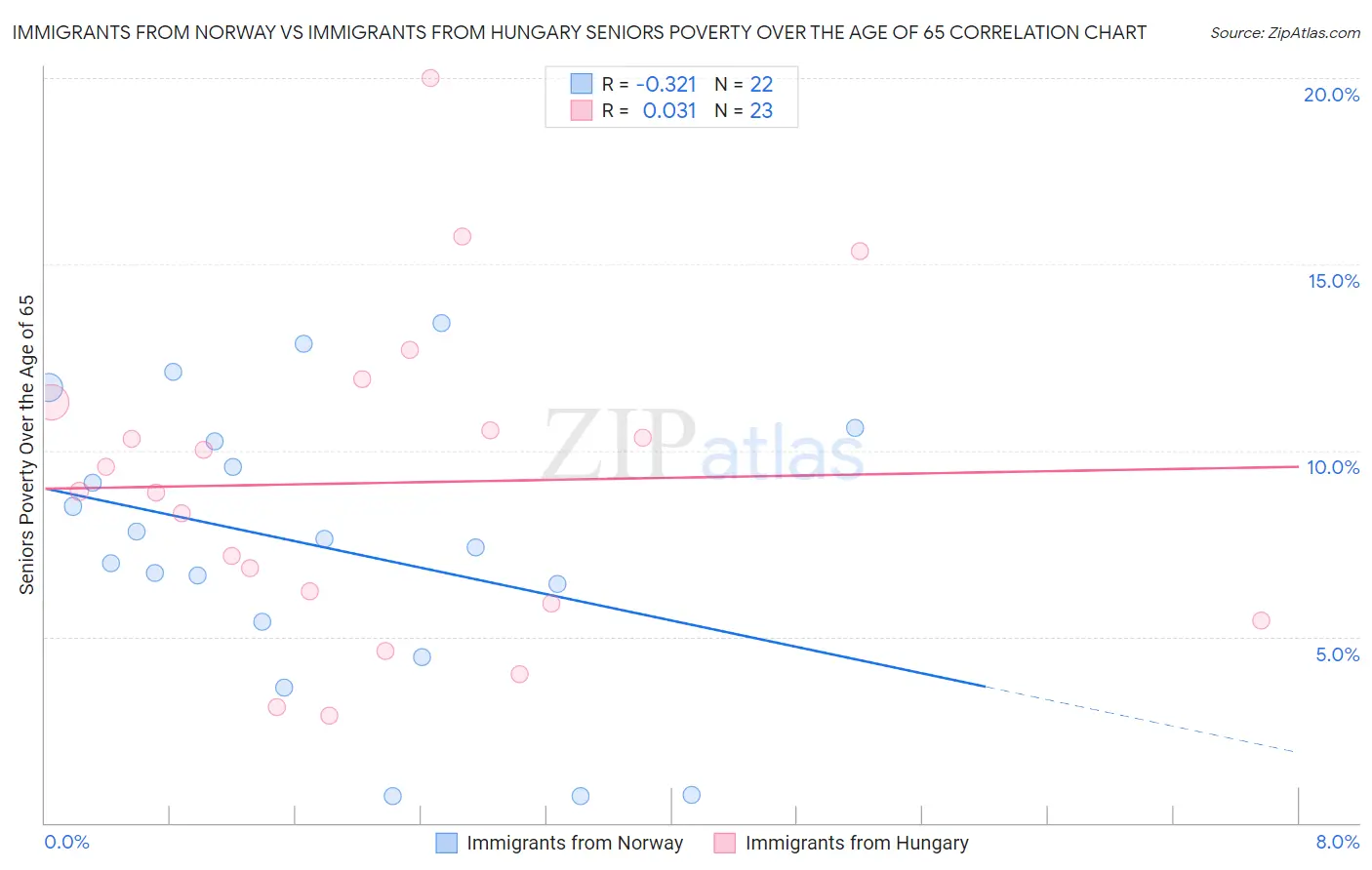 Immigrants from Norway vs Immigrants from Hungary Seniors Poverty Over the Age of 65