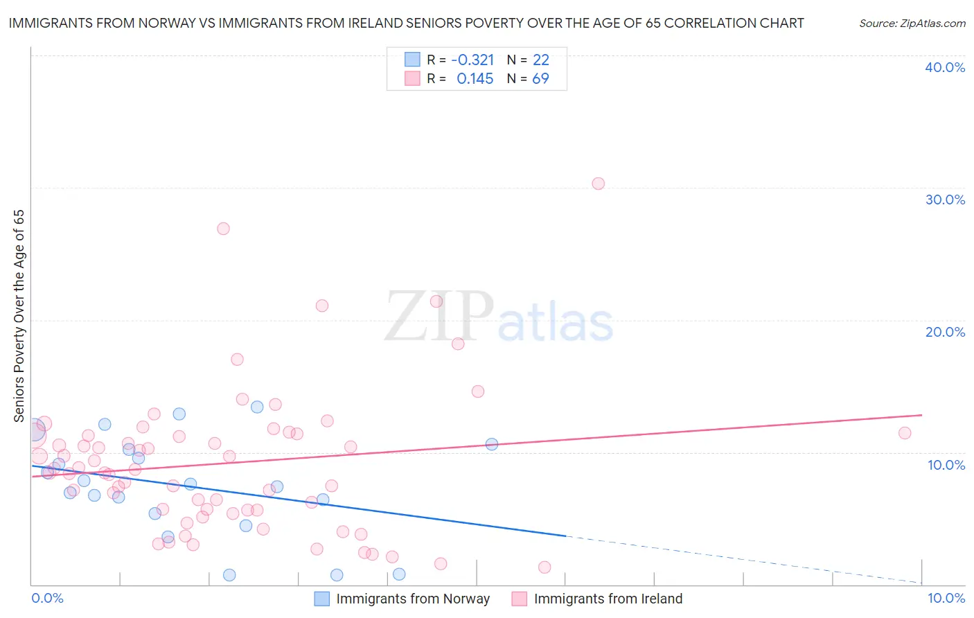 Immigrants from Norway vs Immigrants from Ireland Seniors Poverty Over the Age of 65