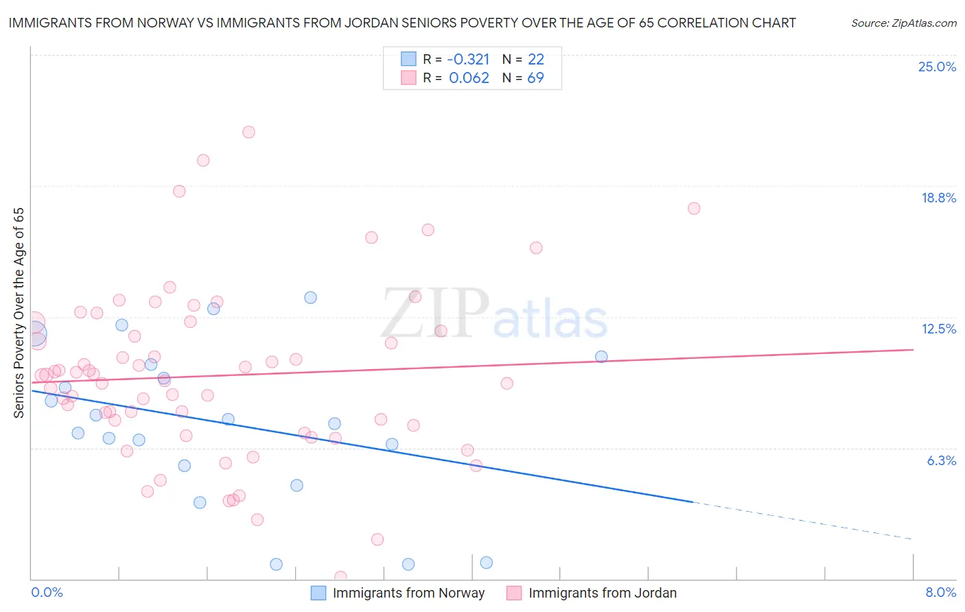 Immigrants from Norway vs Immigrants from Jordan Seniors Poverty Over the Age of 65