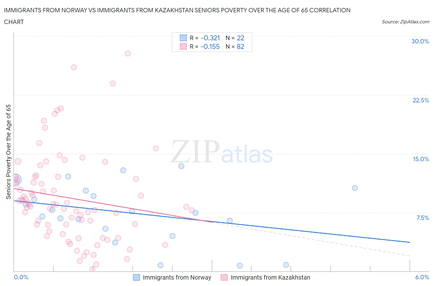 Immigrants from Norway vs Immigrants from Kazakhstan Seniors Poverty Over the Age of 65