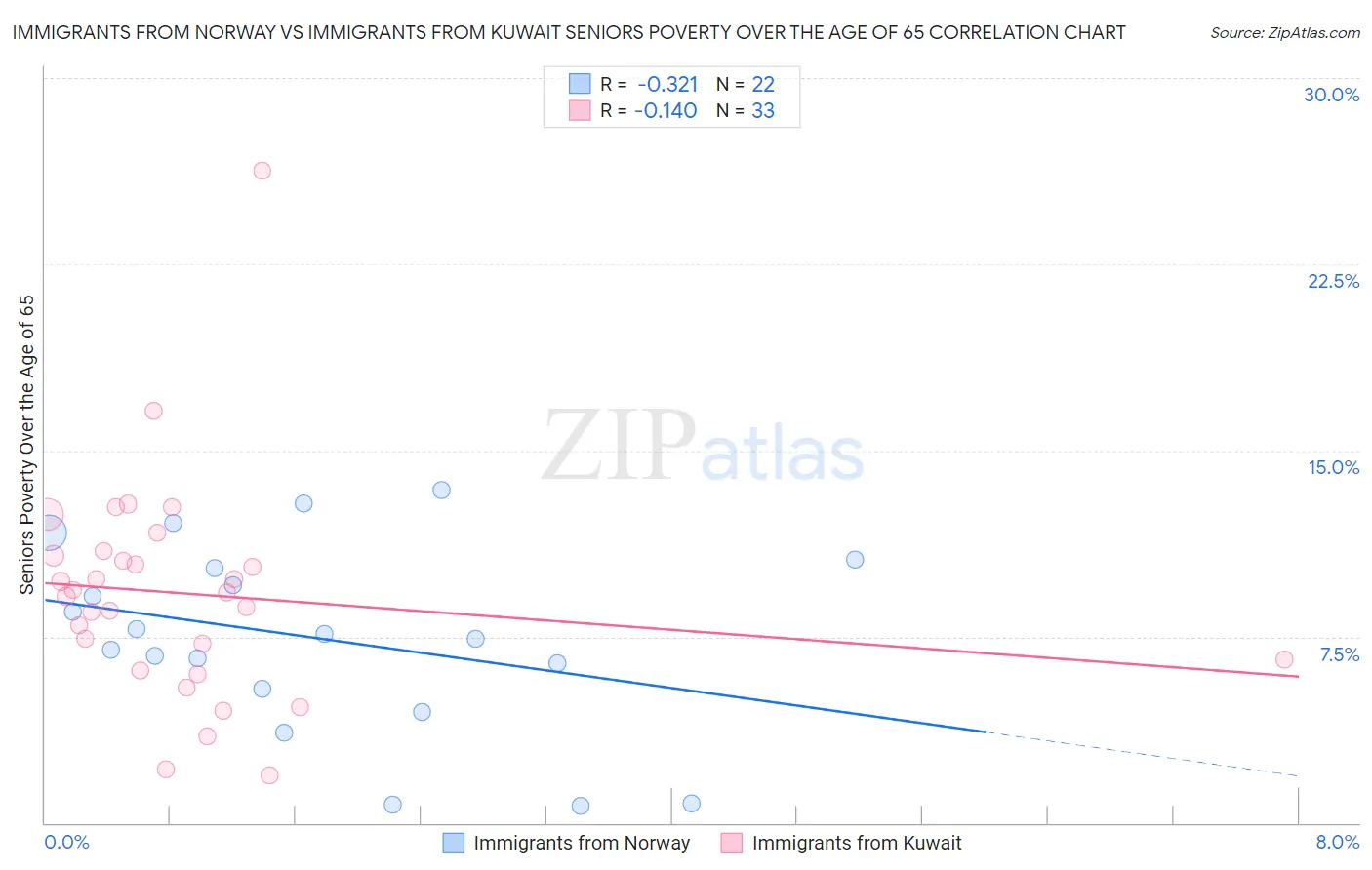 Immigrants from Norway vs Immigrants from Kuwait Seniors Poverty Over the Age of 65
