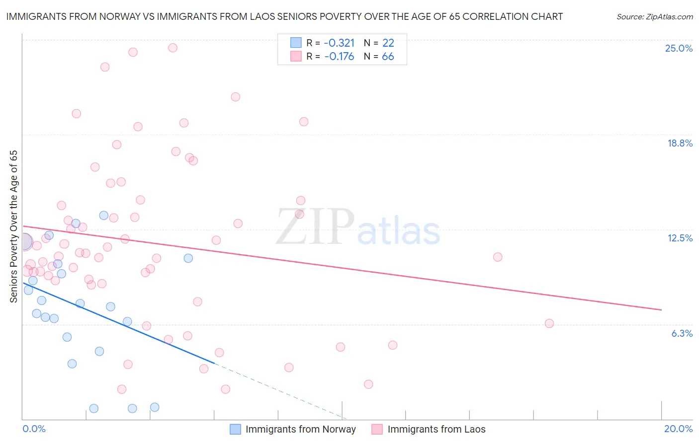 Immigrants from Norway vs Immigrants from Laos Seniors Poverty Over the Age of 65