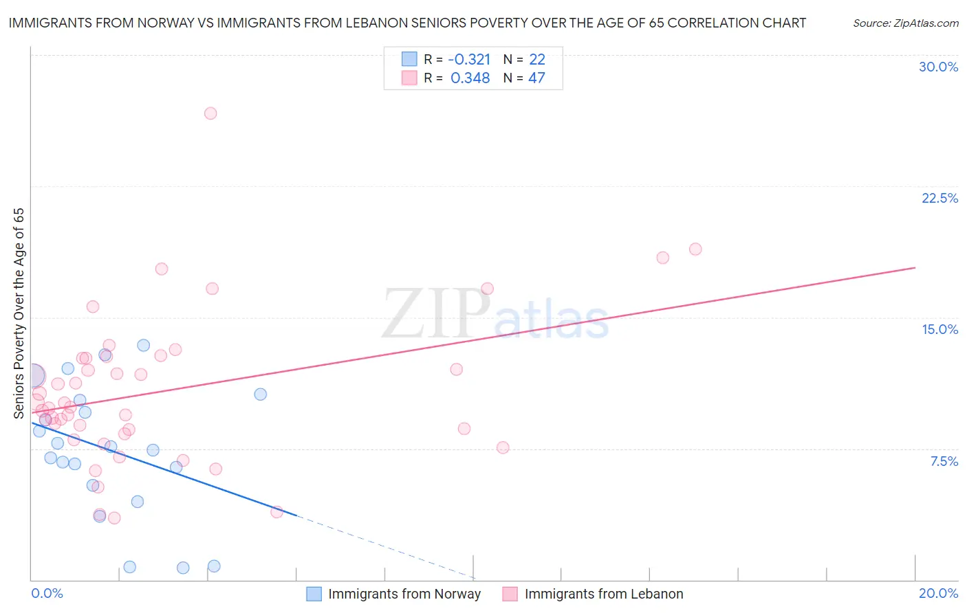 Immigrants from Norway vs Immigrants from Lebanon Seniors Poverty Over the Age of 65