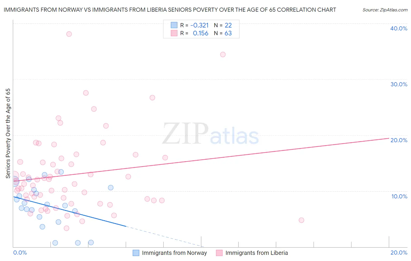 Immigrants from Norway vs Immigrants from Liberia Seniors Poverty Over the Age of 65