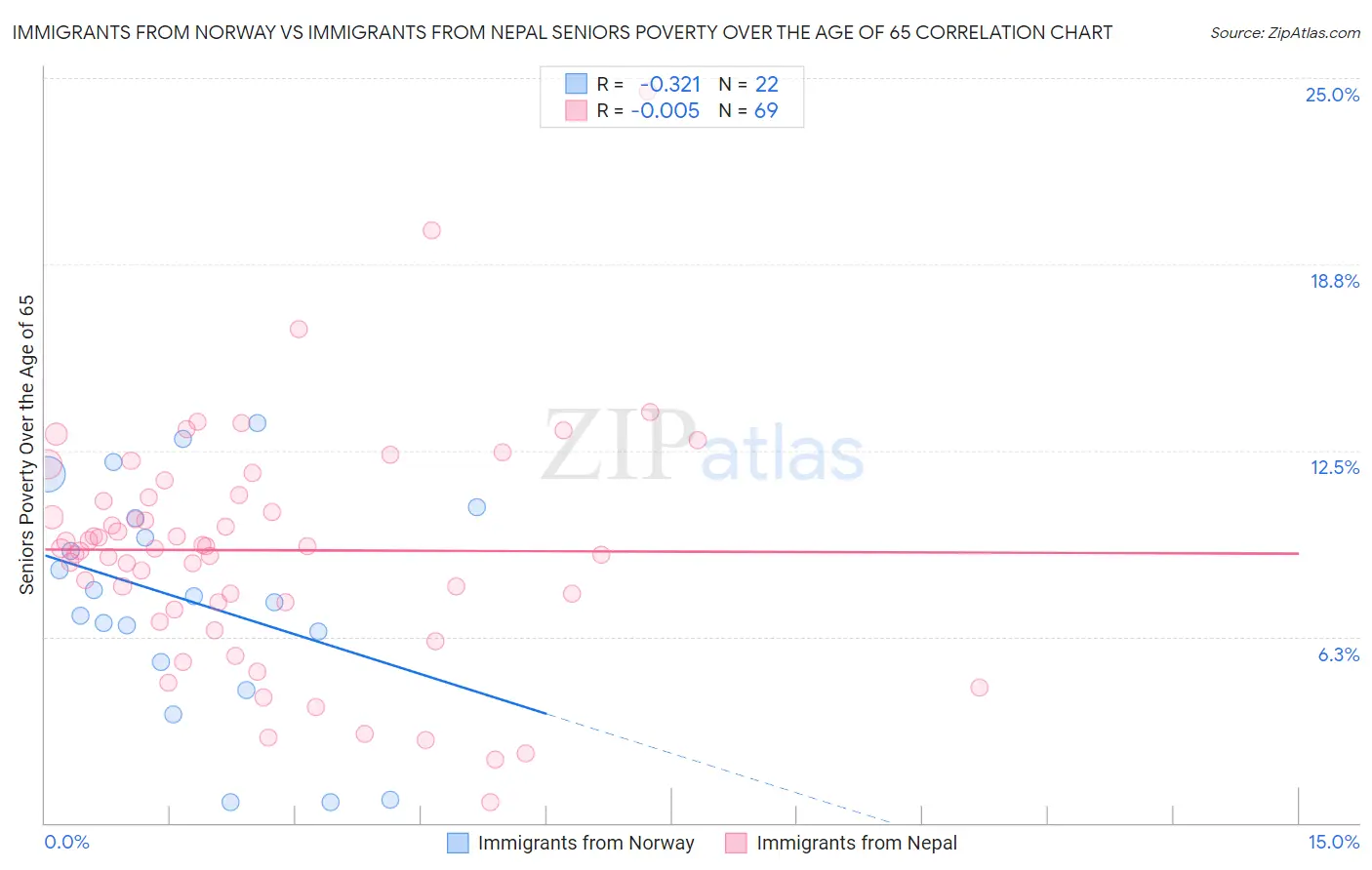 Immigrants from Norway vs Immigrants from Nepal Seniors Poverty Over the Age of 65