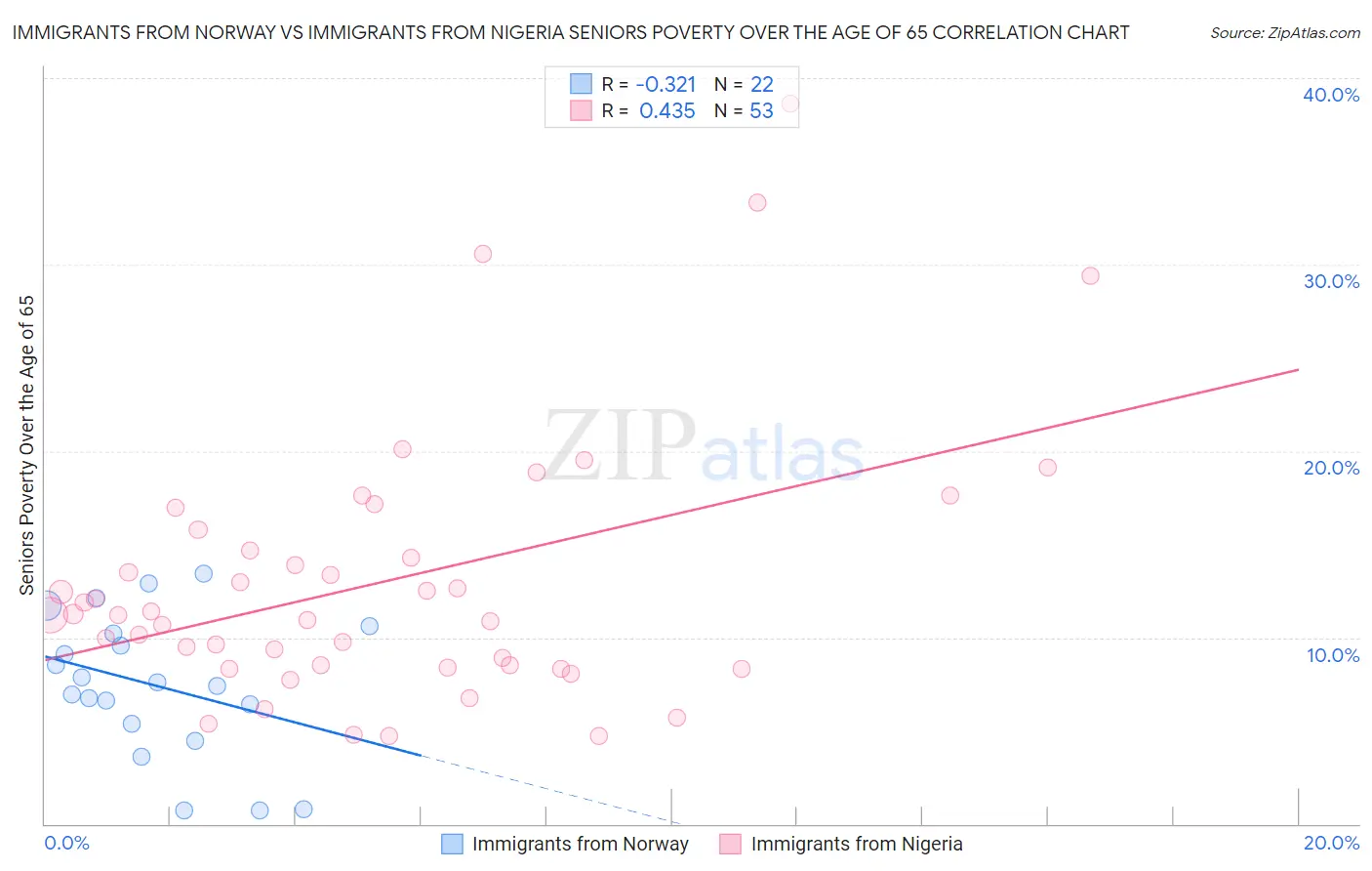Immigrants from Norway vs Immigrants from Nigeria Seniors Poverty Over the Age of 65