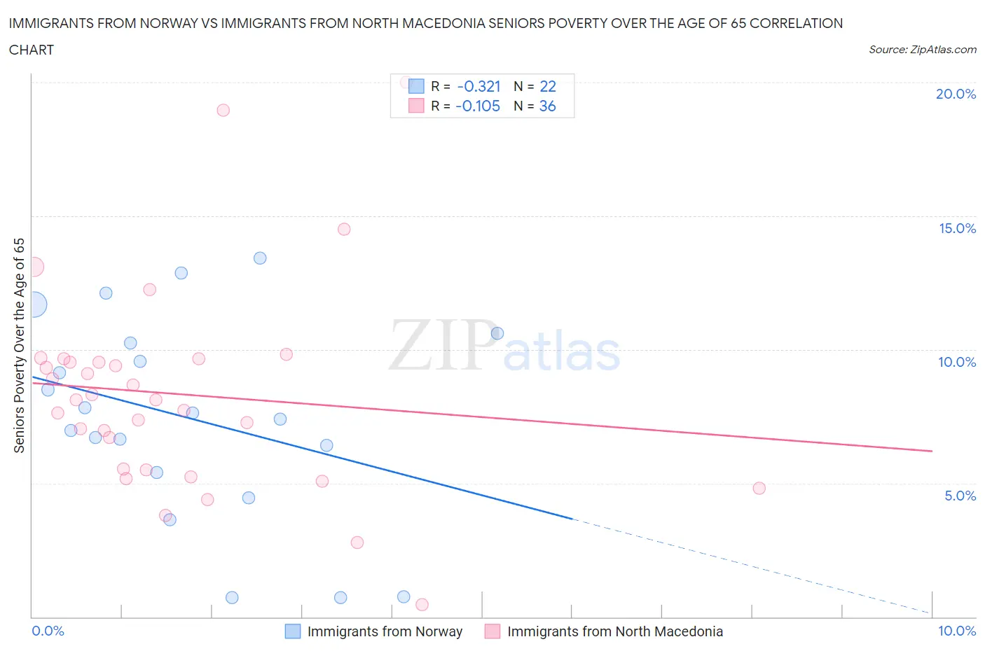 Immigrants from Norway vs Immigrants from North Macedonia Seniors Poverty Over the Age of 65