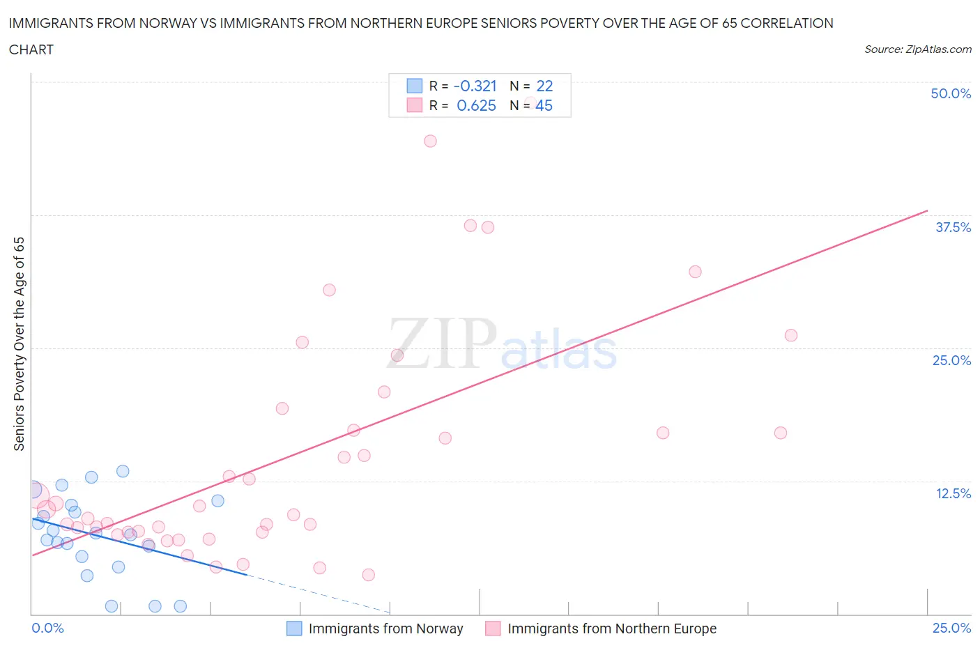 Immigrants from Norway vs Immigrants from Northern Europe Seniors Poverty Over the Age of 65