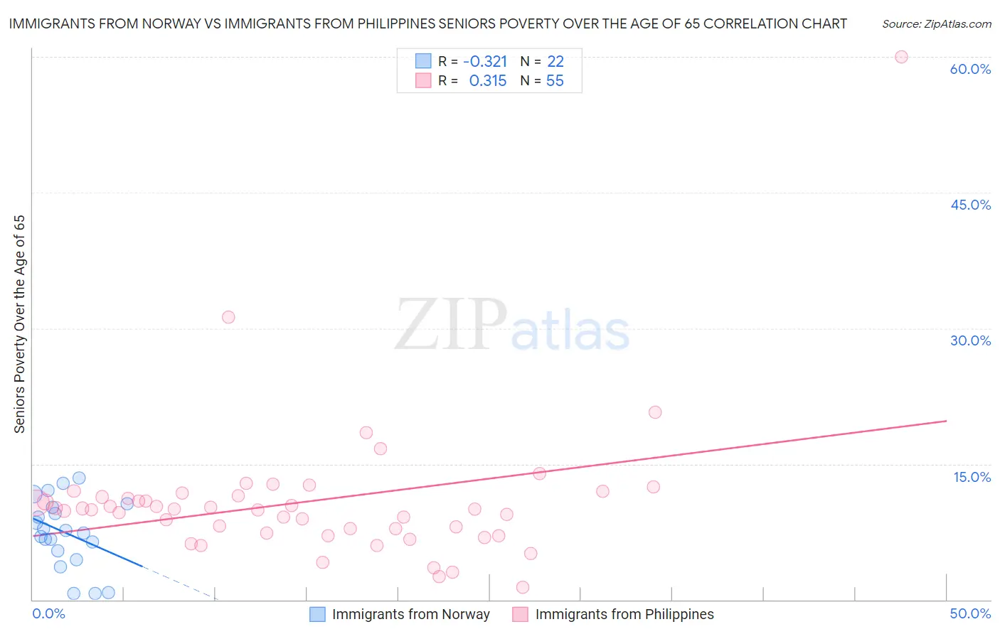 Immigrants from Norway vs Immigrants from Philippines Seniors Poverty Over the Age of 65