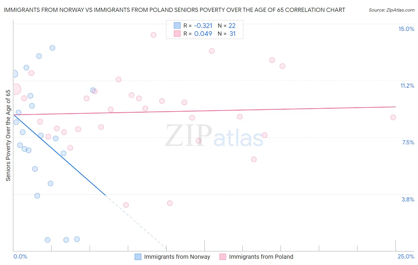Immigrants from Norway vs Immigrants from Poland Seniors Poverty Over the Age of 65