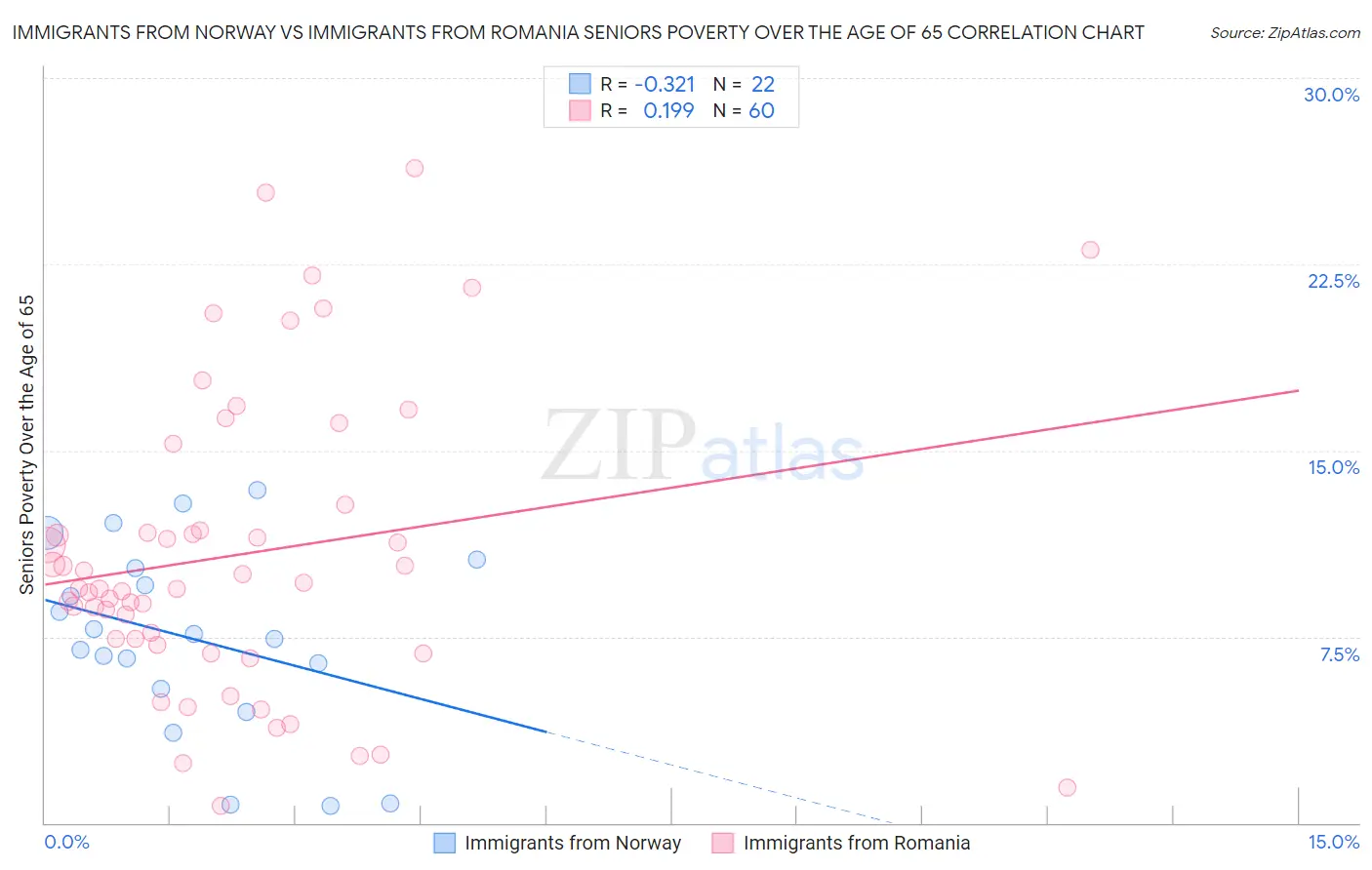 Immigrants from Norway vs Immigrants from Romania Seniors Poverty Over the Age of 65