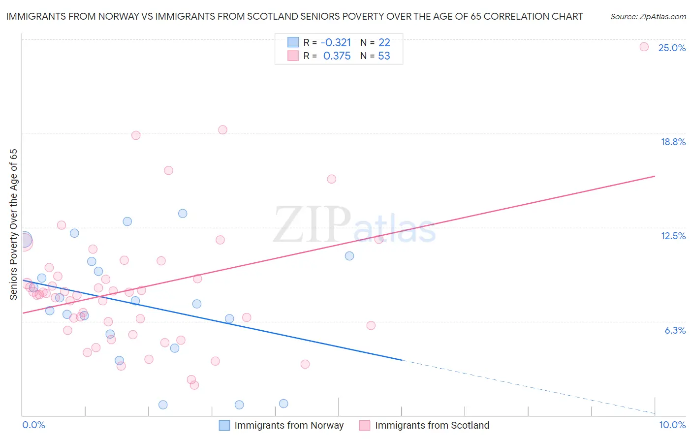 Immigrants from Norway vs Immigrants from Scotland Seniors Poverty Over the Age of 65