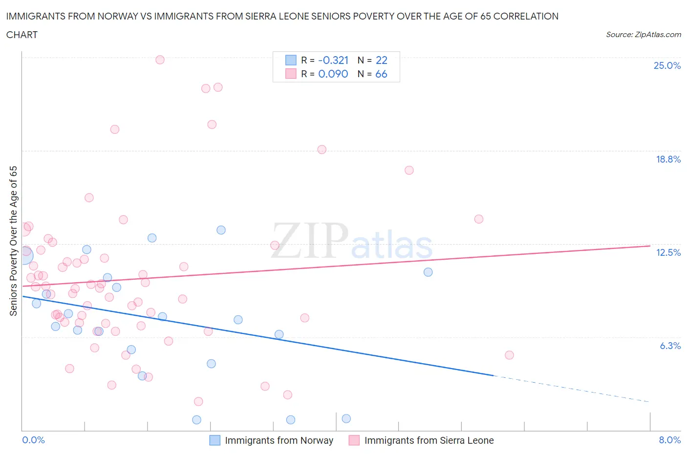 Immigrants from Norway vs Immigrants from Sierra Leone Seniors Poverty Over the Age of 65