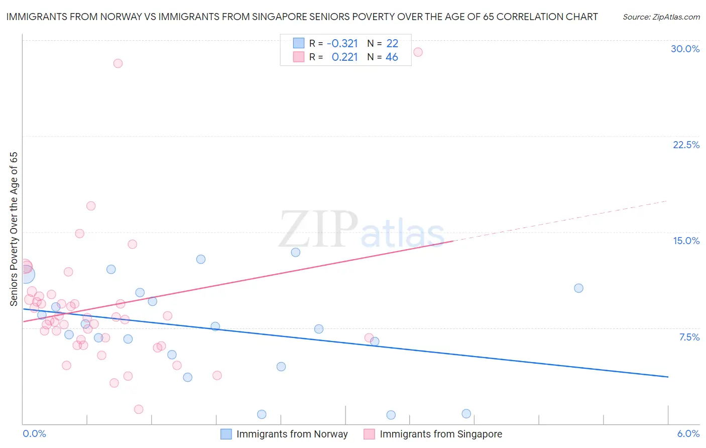 Immigrants from Norway vs Immigrants from Singapore Seniors Poverty Over the Age of 65