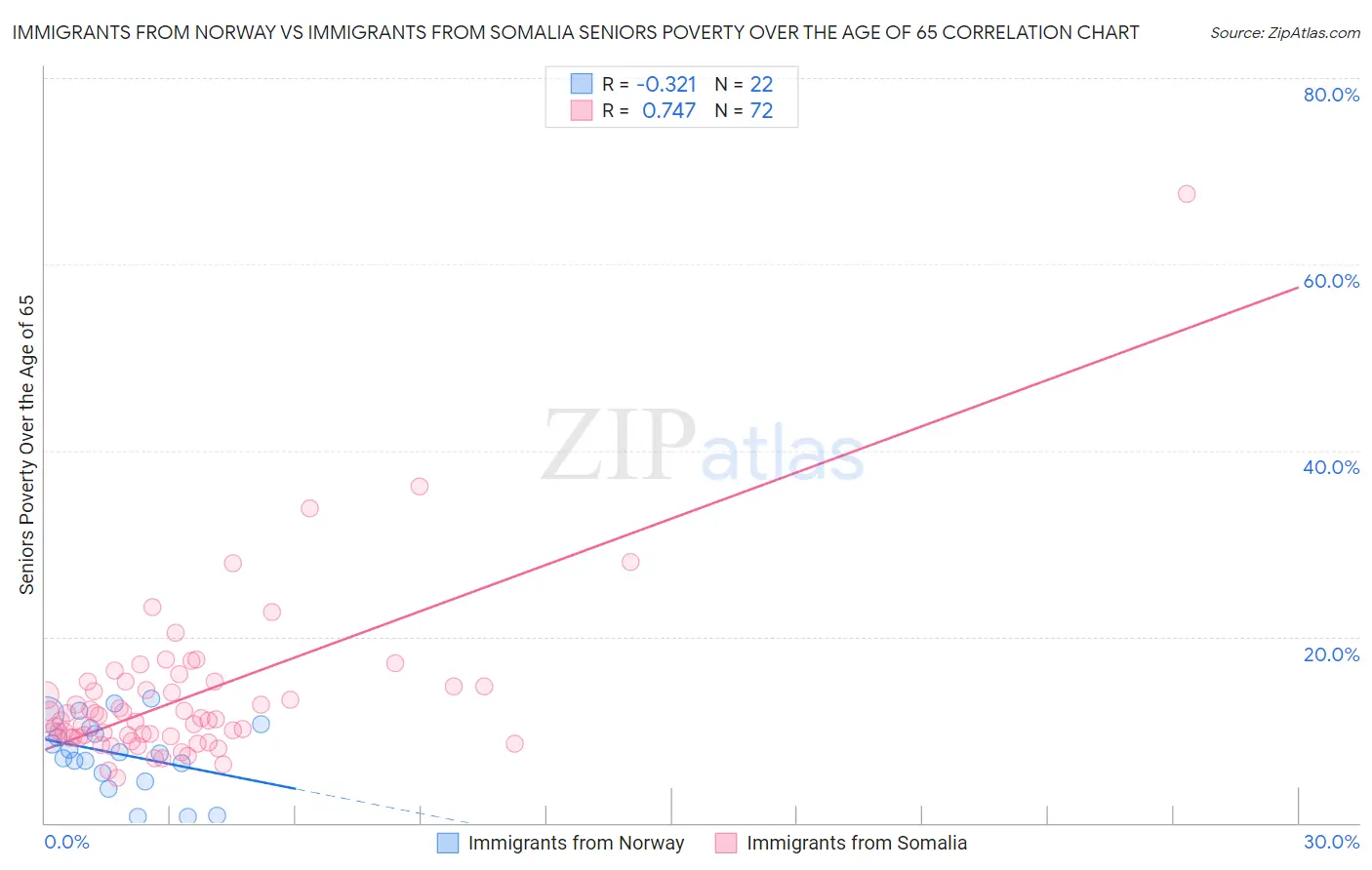 Immigrants from Norway vs Immigrants from Somalia Seniors Poverty Over the Age of 65