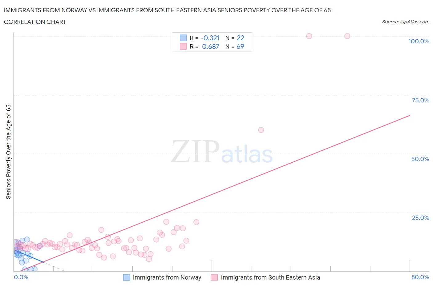 Immigrants from Norway vs Immigrants from South Eastern Asia Seniors Poverty Over the Age of 65