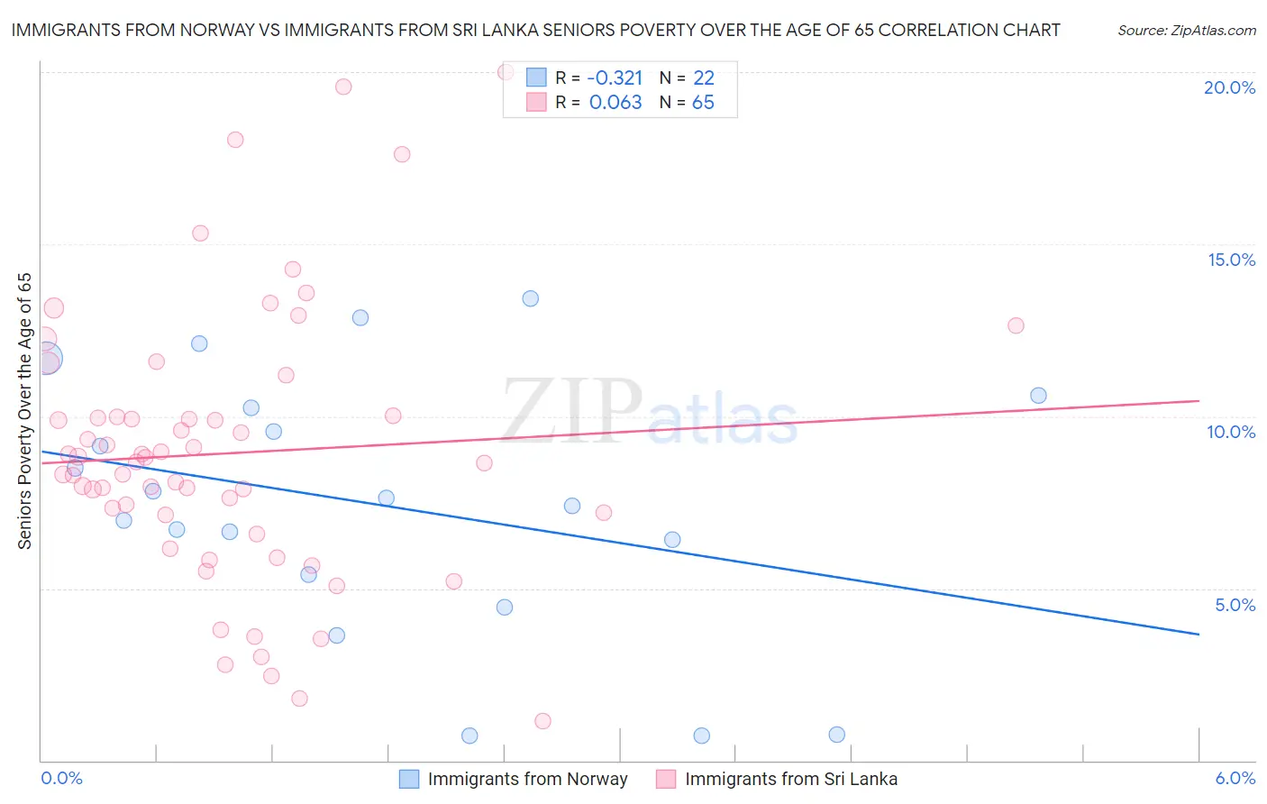 Immigrants from Norway vs Immigrants from Sri Lanka Seniors Poverty Over the Age of 65
