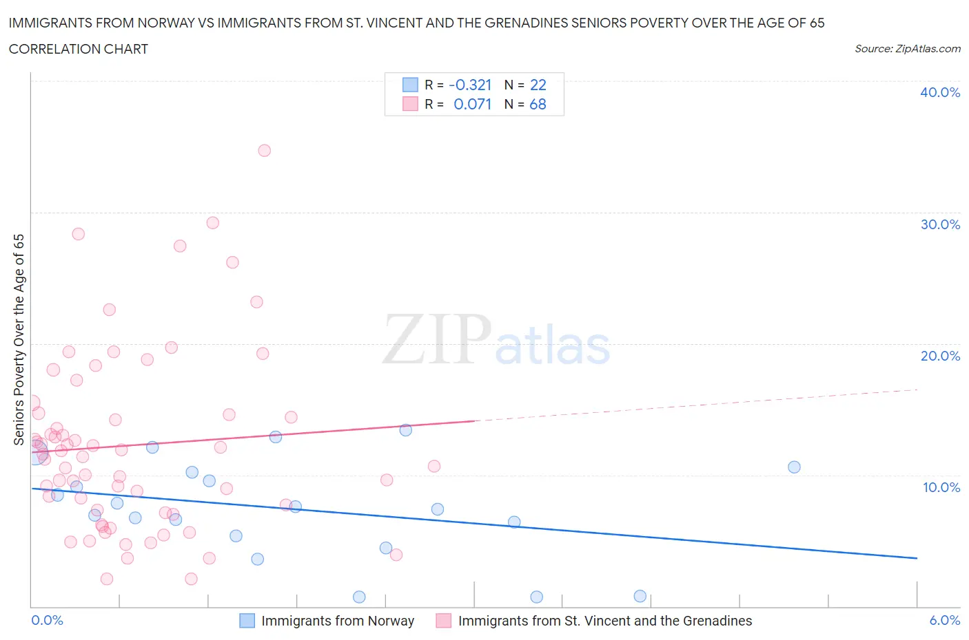 Immigrants from Norway vs Immigrants from St. Vincent and the Grenadines Seniors Poverty Over the Age of 65