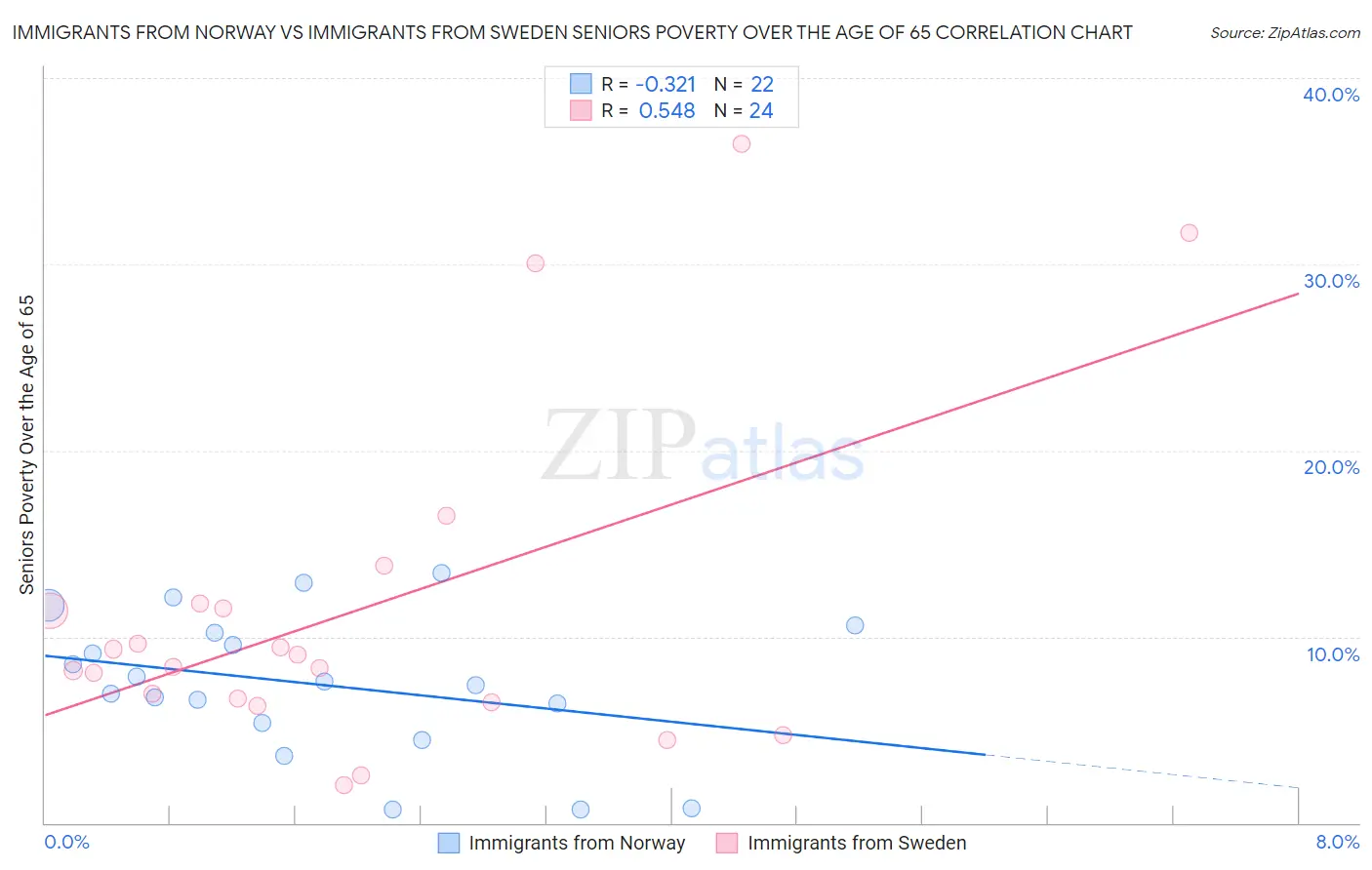 Immigrants from Norway vs Immigrants from Sweden Seniors Poverty Over the Age of 65