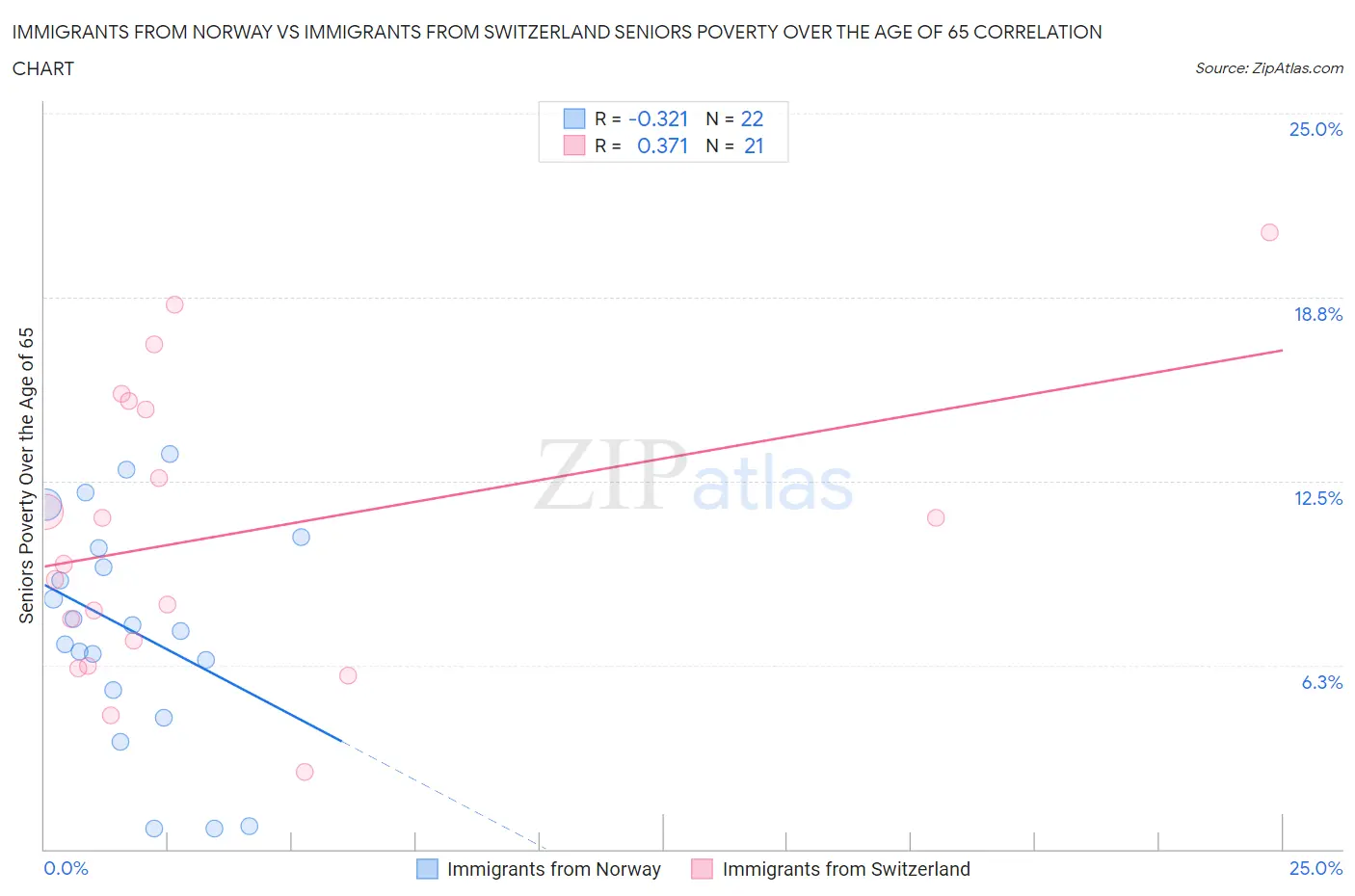 Immigrants from Norway vs Immigrants from Switzerland Seniors Poverty Over the Age of 65