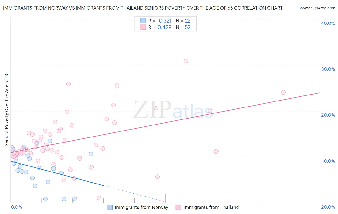 Immigrants from Norway vs Immigrants from Thailand Seniors Poverty Over the Age of 65