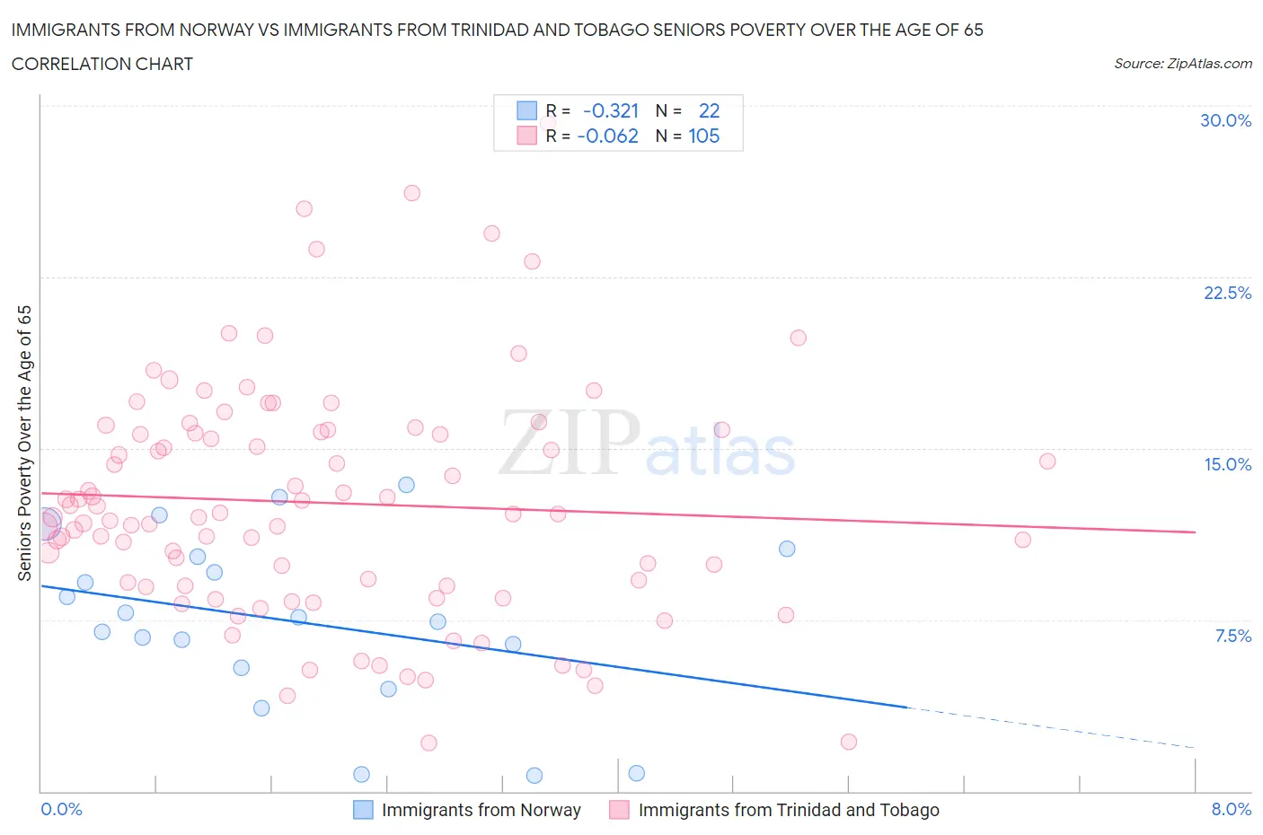 Immigrants from Norway vs Immigrants from Trinidad and Tobago Seniors Poverty Over the Age of 65
