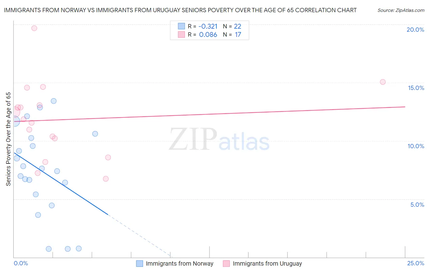 Immigrants from Norway vs Immigrants from Uruguay Seniors Poverty Over the Age of 65